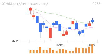 あらた(2733)の日足チャート