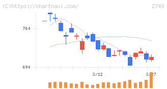 ＪＰホールディングス(2749)の日足チャート
