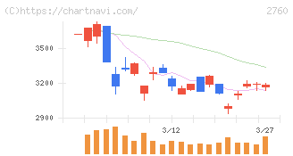 東京エレクトロン　デバイス(2760)の日足チャート