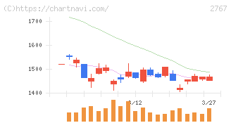 円谷フィールズホールディングス(2767)の日足チャート
