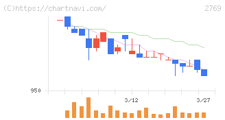 ヴィレッジヴァンガードコーポレーション(2769)の日足チャート
