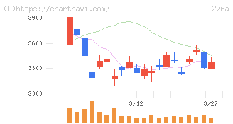 ククレブ・アドバイザーズ(276A)の日足チャート