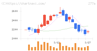グロービング(277A)の日足チャート