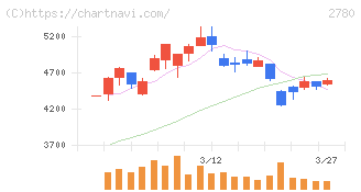 コメ兵ホールディングス(2780)の日足チャート