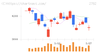 セリア(2782)の日足チャート