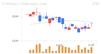 ナフコ(2790)の日足チャート