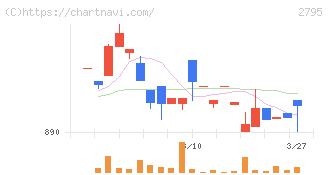 日本プリメックス(2795)の日足チャート