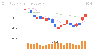 キッコーマン(2801)の日足チャート