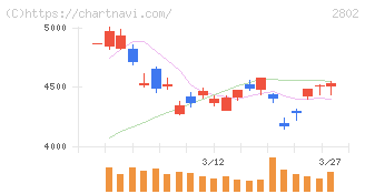 味の素(2802)の日足チャート