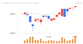 ブルドックソース(2804)の日足チャート