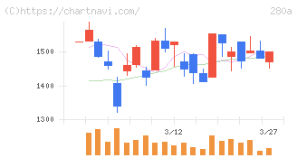 ＴＭＨ(280A)の日足チャート