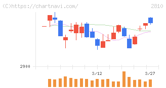 ハウス食品グループ本社(2810)の日足チャート