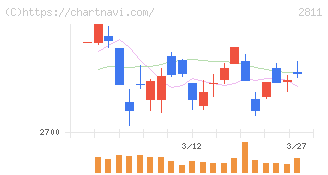 カゴメ(2811)の日足チャート