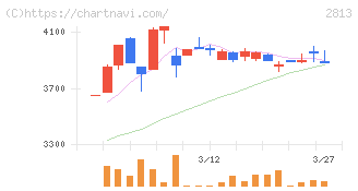 和弘食品(2813)の日足チャート