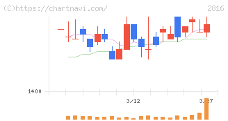 ダイショー(2816)の日足チャート