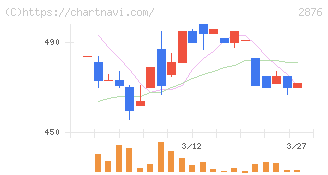 デルソーレ(2876)の日足チャート