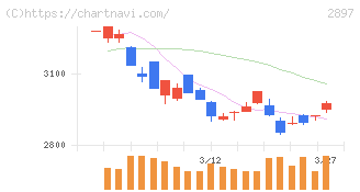 日清食品ホールディングス(2897)の日足チャート