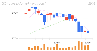 太陽化学(2902)の日足チャート