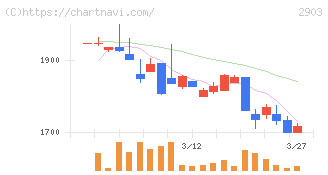 シノブフーズ(2903)の日足チャート