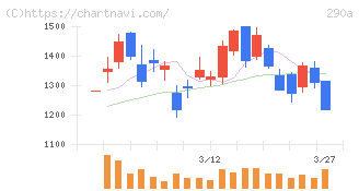 Ｓｙｎｓｐｅｃｔｉｖｅ(290A)の日足チャート