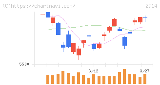 ＪＴ(2914)の日足チャート