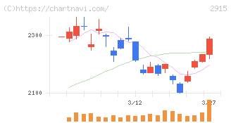 ケンコーマヨネーズ(2915)の日足チャート