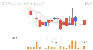 大森屋(2917)の日足チャート