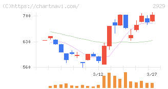 ファーマフーズ(2929)の日足チャート