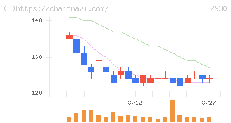 北の達人コーポレーション(2930)の日足チャート