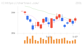 ユーグレナ(2931)の日足チャート