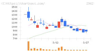 テクニスコ(2962)の日足チャート