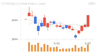 ＳＲＥホールディングス(2980)の日足チャート