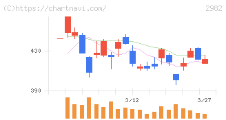 ＡＤワークスグループ(2982)の日足チャート