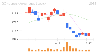 アールプランナー(2983)の日足チャート