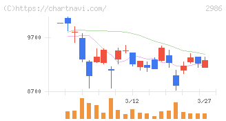 ＬＡホールディングス(2986)の日足チャート