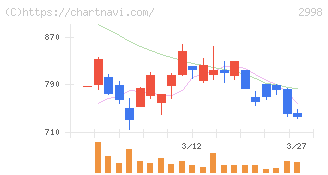 クリアル(2998)の日足チャート