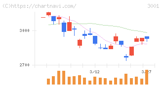 片倉工業(3001)の日足チャート