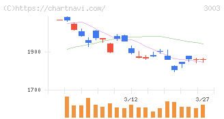 ヒューリック(3003)の日足チャート