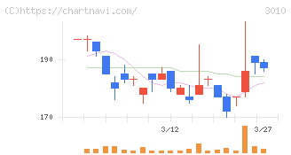 ポラリス・ホールディングス(3010)の日足チャート