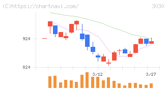 ハブ(3030)の日足チャート