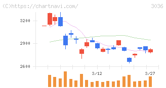 アルコニックス(3036)の日足チャート
