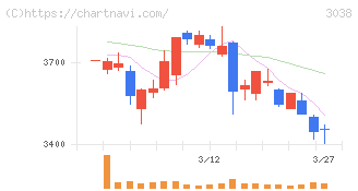 神戸物産(3038)の日足チャート