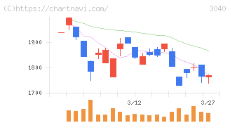 ソリトンシステムズ(3040)の日足チャート