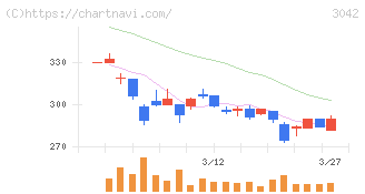 セキュアヴェイル(3042)の日足チャート