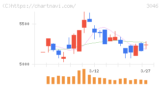 ジンズホールディングス(3046)の日足チャート