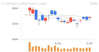 ビックカメラ(3048)の日足チャート