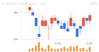 ペッパーフードサービス(3053)の日足チャート