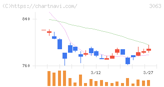 ジェイグループホールディングス(3063)の日足チャート