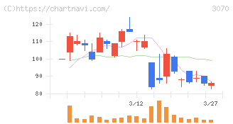 ジェリービーンズグループ(3070)の日足チャート