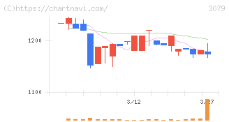 ディーブイエックス(3079)の日足チャート